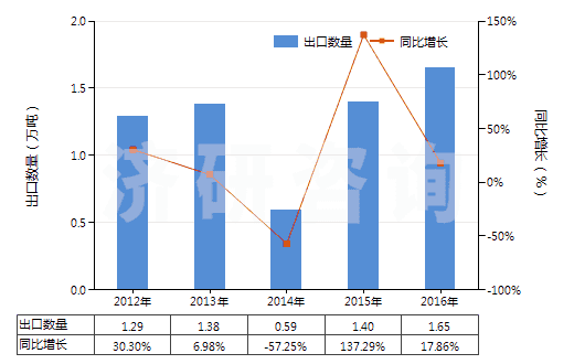 2012-2016年中國其他診斷或?qū)嶒炗迷噭┘芭渲圃噭?、檢定參照物(HS38220090)出口量及增速統(tǒng)計